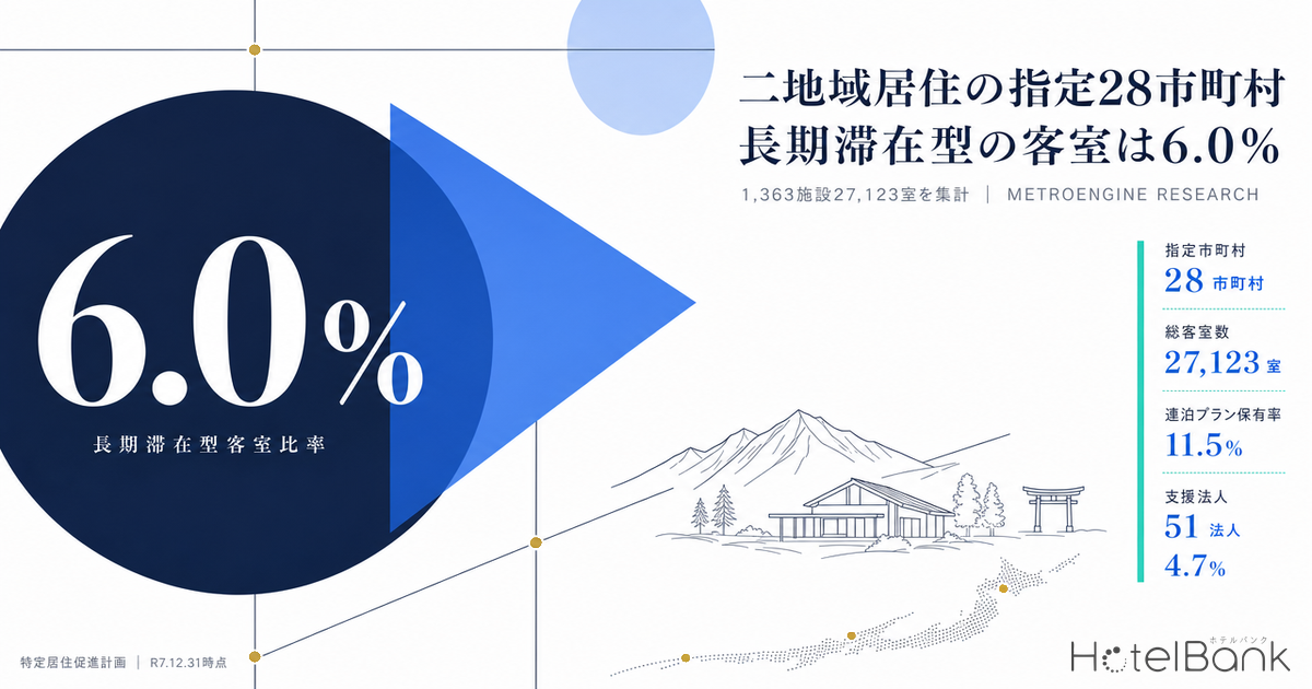 二地域居住の指定28市町村、長期滞在型の客室は6.0%｜1,363施設27,123室を集計