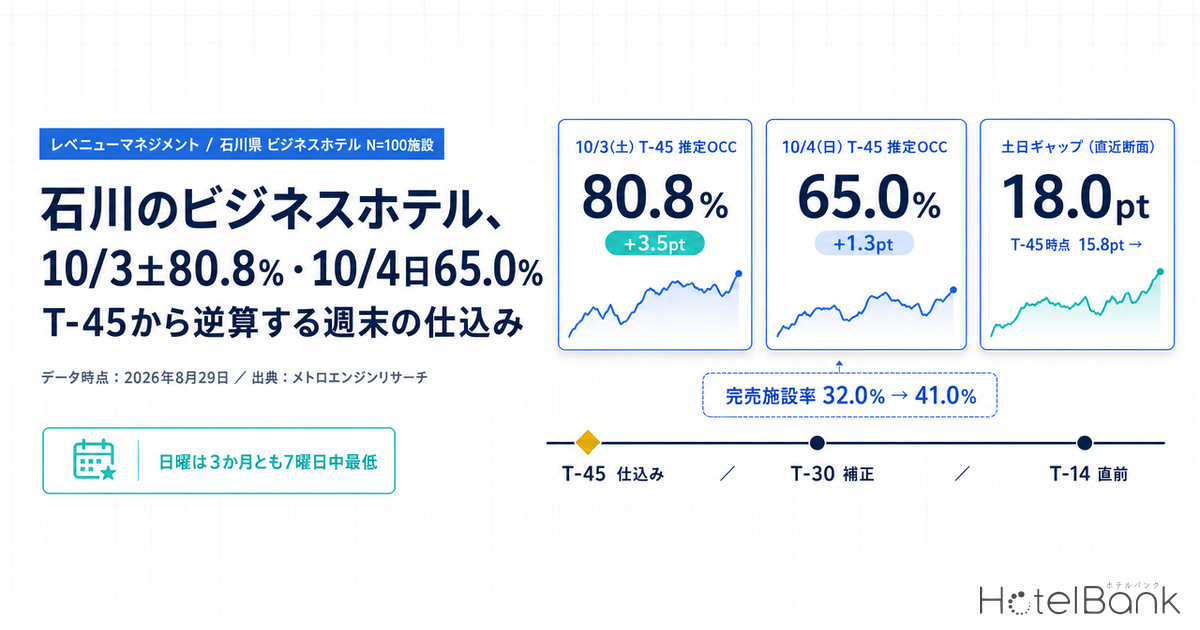 石川のビジネスホテル、10/3土80.8%・10/4日65.0% — T-45から逆算する週末の仕込み