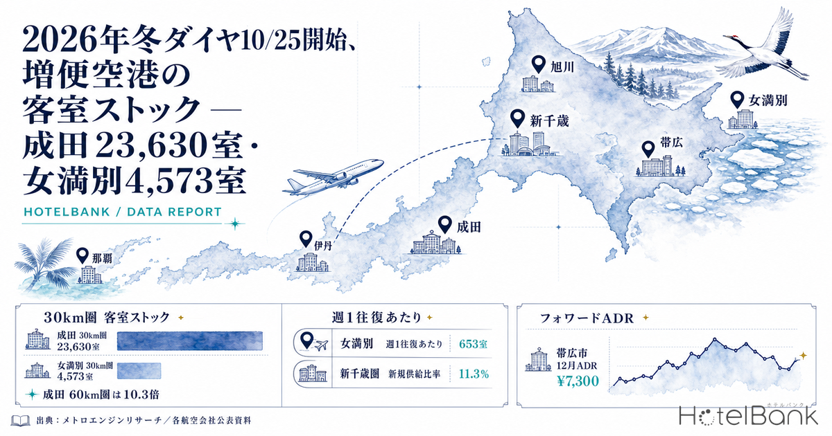 2026年冬ダイヤ10/25開始、増便空港の客室ストック — 成田23,630室・女満別4,573室