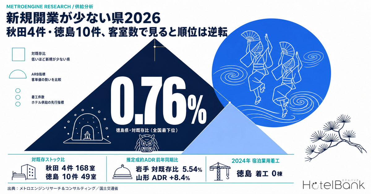 新規開業が少ない県2026 — 秋田4件・徳島10件、客室数で見ると順位は逆転