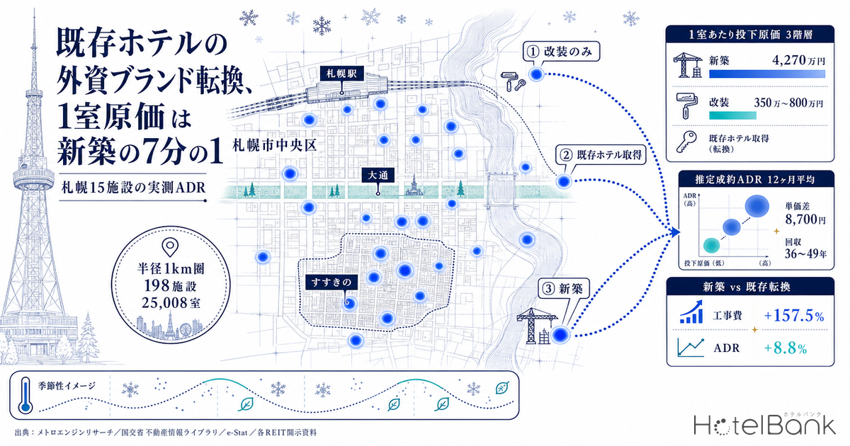 既存ホテルの外資ブランド転換、1室原価は新築の7分の1 — 札幌15施設の実測ADR