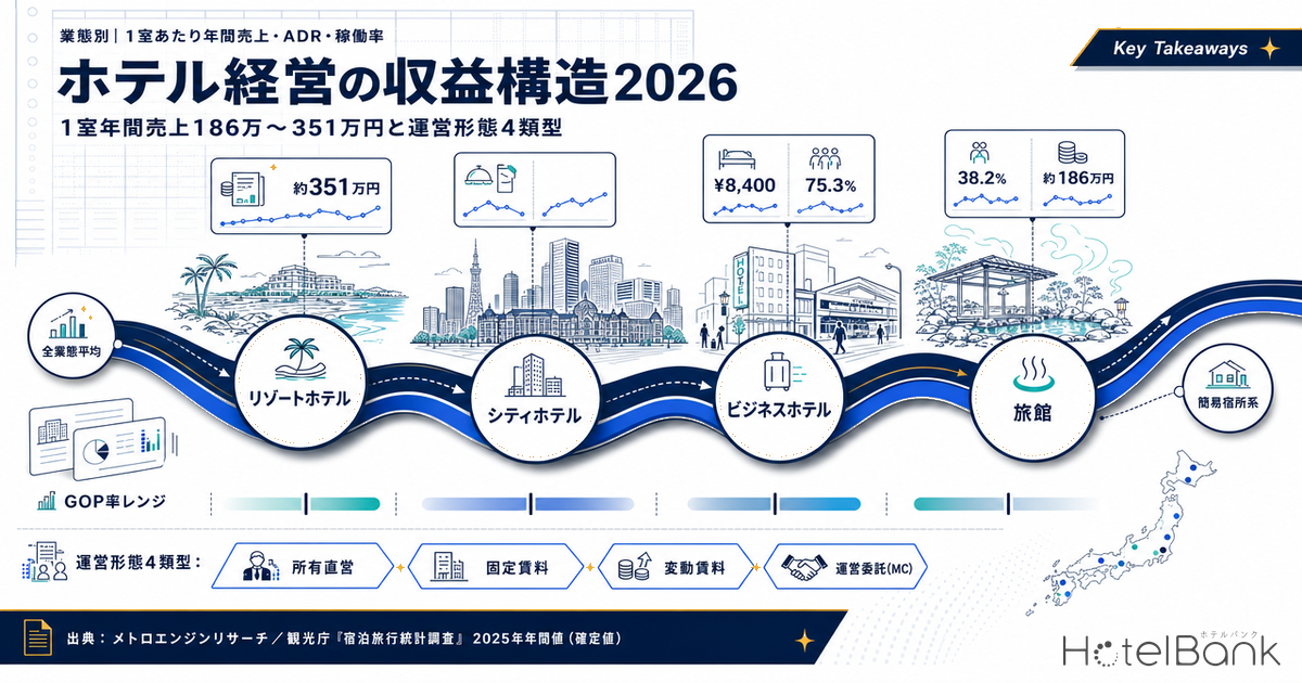 ホテル経営の収益構造2026｜1室年間売上186万〜351万円と運営形態4類型