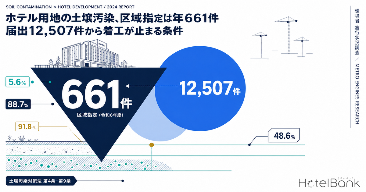 ホテル用地の土壌汚染、区域指定は年661件 — 届出12,507件から着工が止まる条件