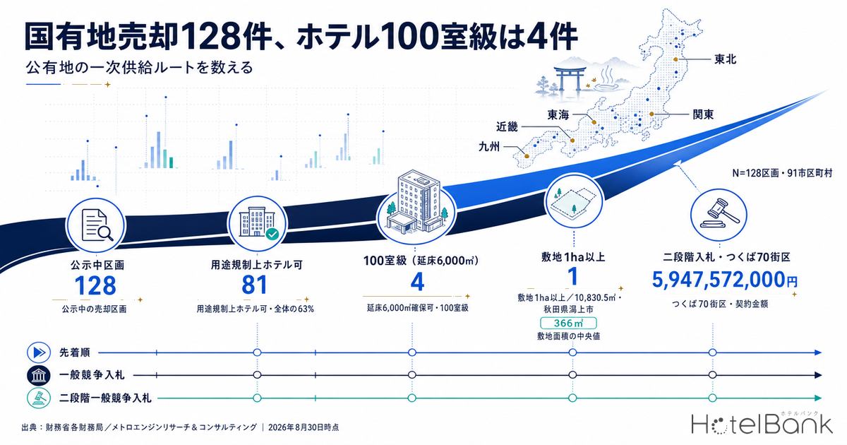国有地売却128件、ホテル100室級は4件 — 公有地の一次供給ルートを数える