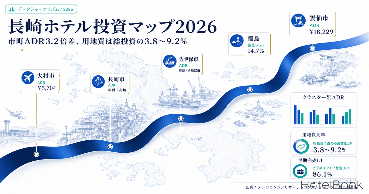 長崎ホテル投資マップ2026 — 市町ADR3.2倍差、用地費は総投資の3.8〜9.2%