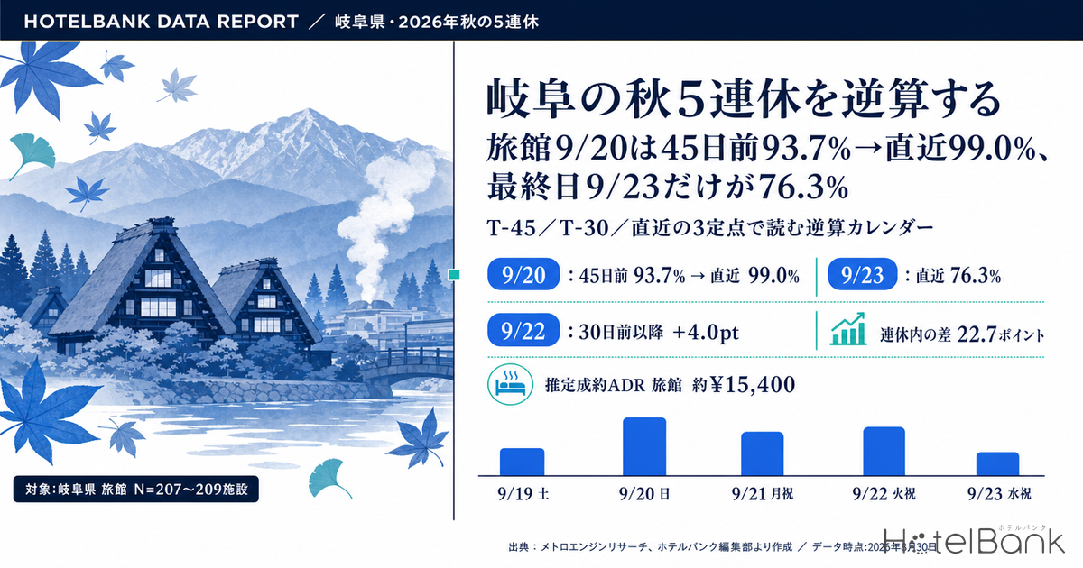 岐阜の秋5連休を逆算する｜旅館9/20は45日前93.7%→直近99.0%、最終日9/23だけが76.3%