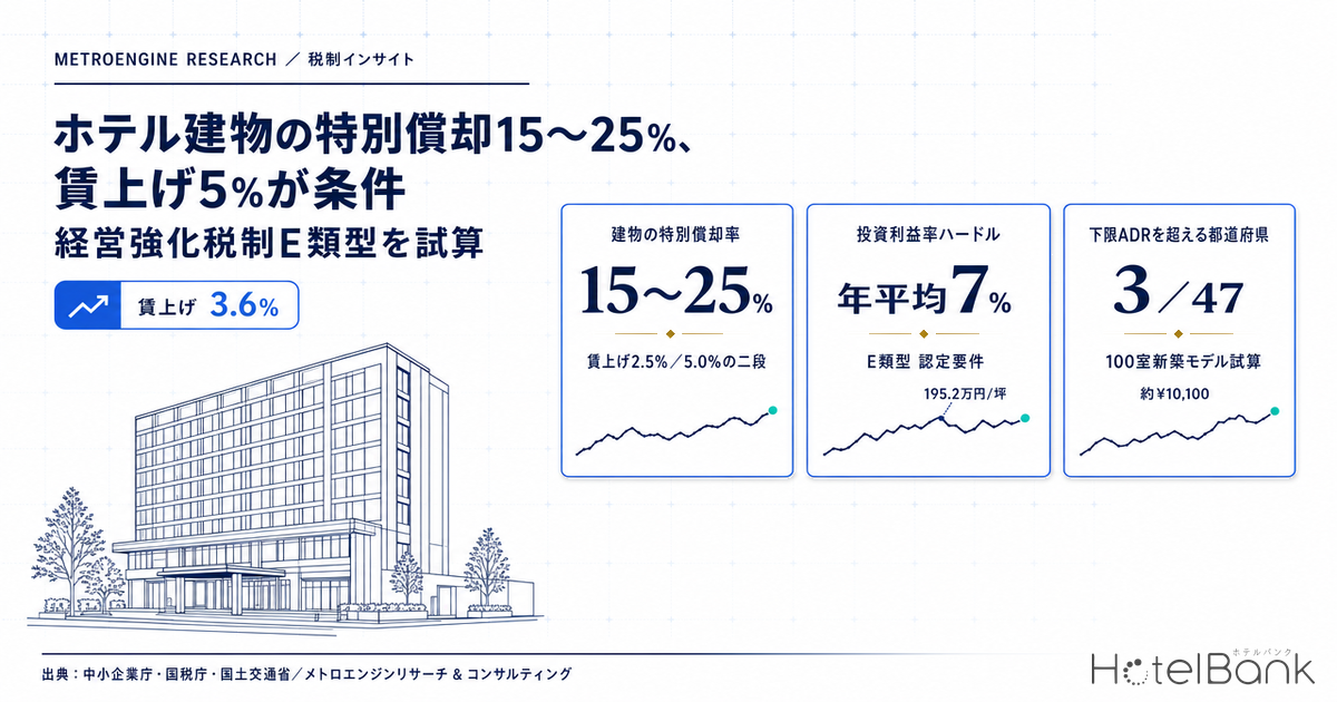 ホテル建物の特別償却15〜25%、賃上げ5%が条件 — 経営強化税制E類型を試算