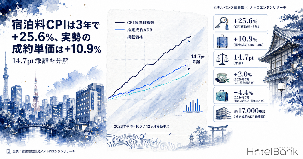 宿泊料CPIは3年で+25.6%、実勢の成約単価は+10.9% — 14.7pt乖離を分解