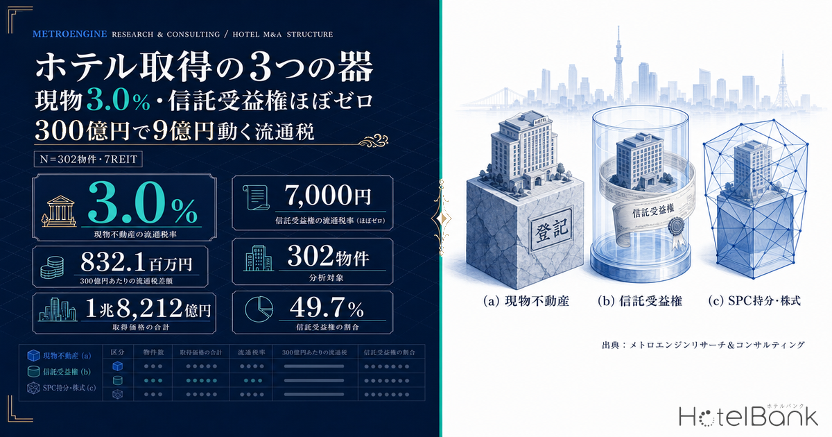ホテル取得の3つの器 — 現物3.0%・信託受益権ほぼゼロ、300億円で9億円動く流通税