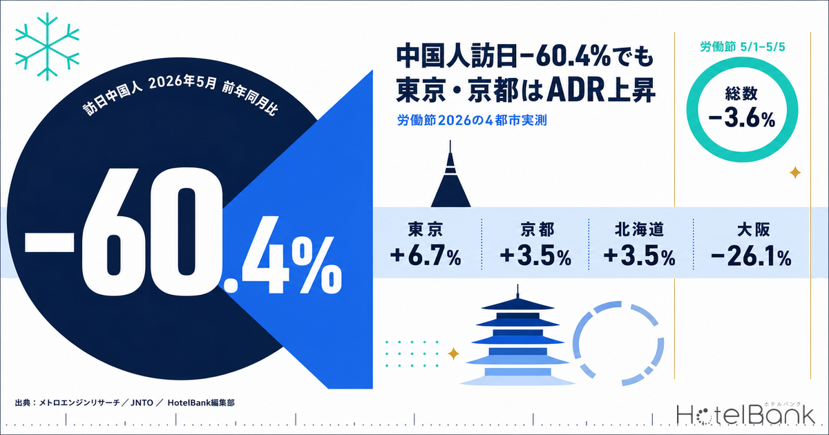 中国人訪日-60.4%でも東京・京都はADR上昇 — 労働節2026の4都市実測