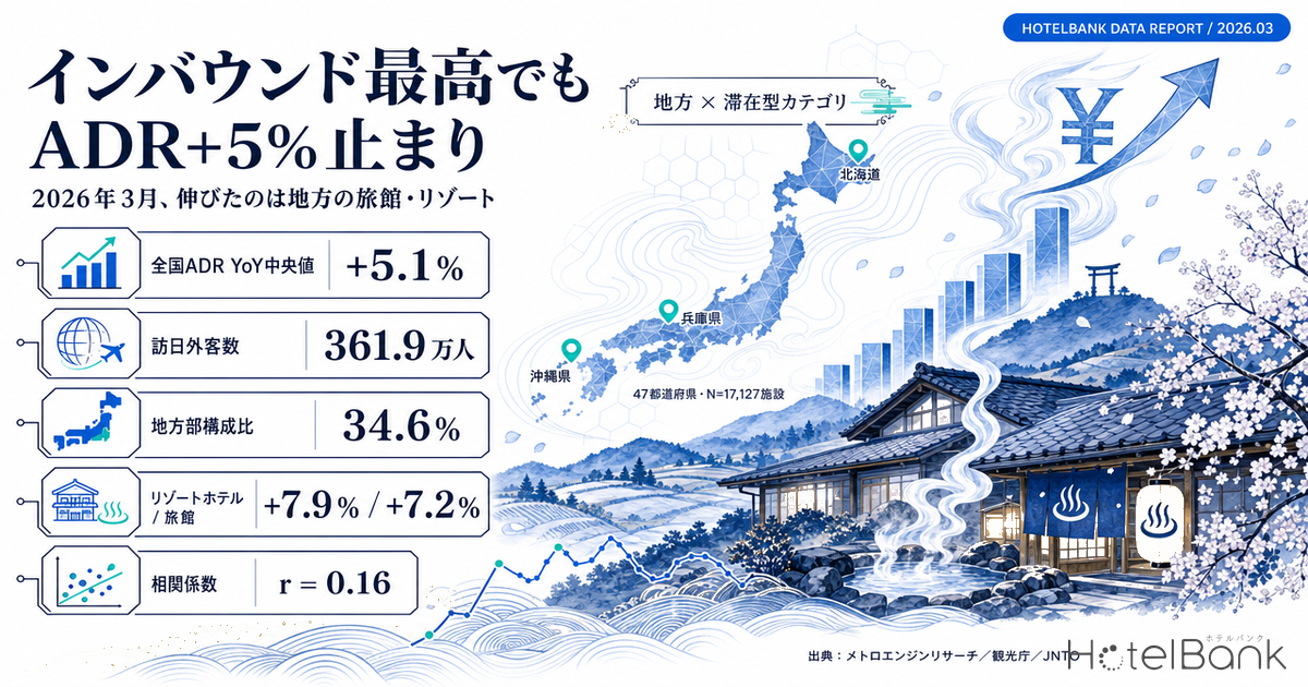 インバウンド最高でもADR+5%止まり — 2026年3月、伸びたのは地方の旅館・リゾート