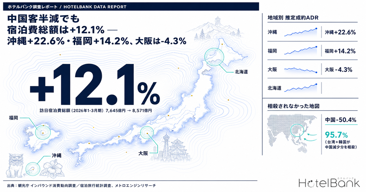 中国客半減でも宿泊費総額は+12.1% — 沖縄+22.6%・福岡+14.2%、大阪は-4.3%