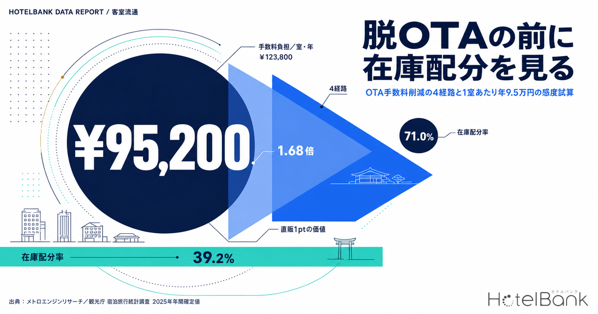 脱OTAの前に在庫配分を見る — OTA手数料削減の4経路と1室あたり年9.5万円の感度試算