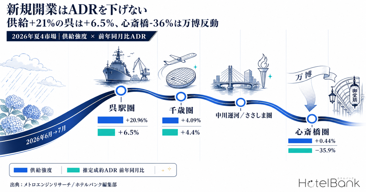 新規開業はADRを下げない — 供給+21%の呉は+6.5%、心斎橋-36%は万博反動｜2026年夏4市場