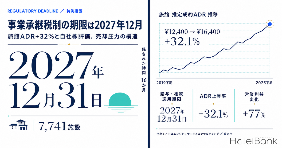 事業承継税制の期限は2027年12月｜旅館ADR+32%と自社株評価、売却圧力の構造