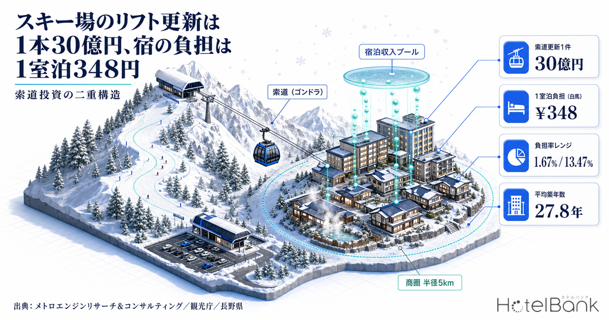 スキー場のリフト更新は1本30億円、宿の負担は1室泊348円 — 索道投資の二重構造