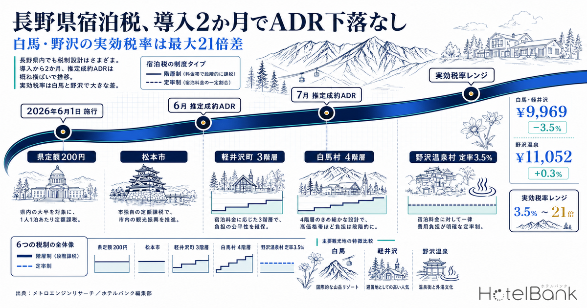 長野県宿泊税、導入2か月でADR下落なし — 白馬・野沢の実効税率は最大21倍差