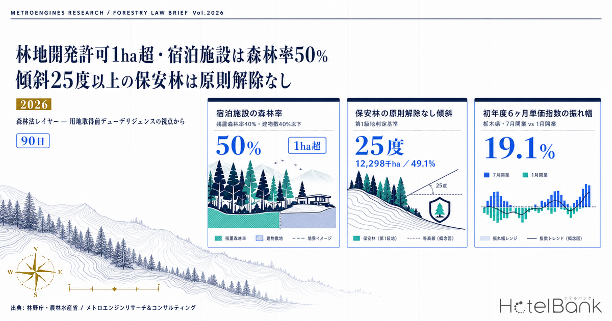 林地開発許可1ha超・宿泊施設は森林率50% — 傾斜25度以上の保安林は原則解除なし2026