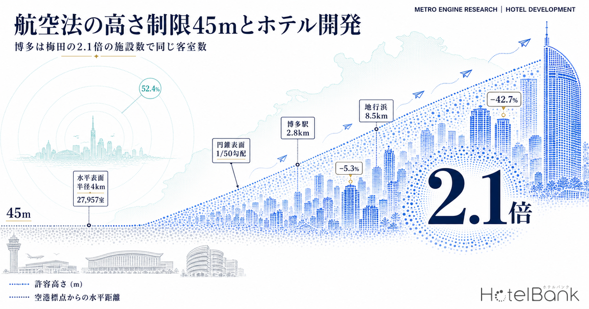 航空法の高さ制限45mとホテル開発｜博多は梅田の2.1倍の施設数で同じ客室数