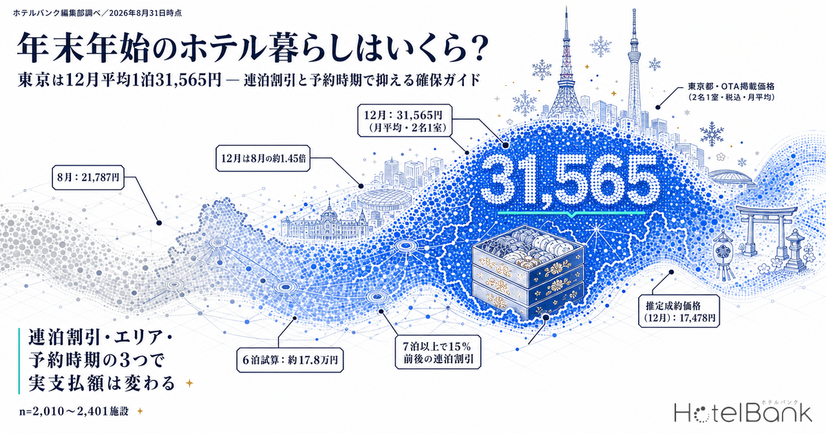 年末年始のホテル暮らしはいくら？東京は12月平均1泊31,565円 — 連泊割引と予約時期で抑える確保ガイド