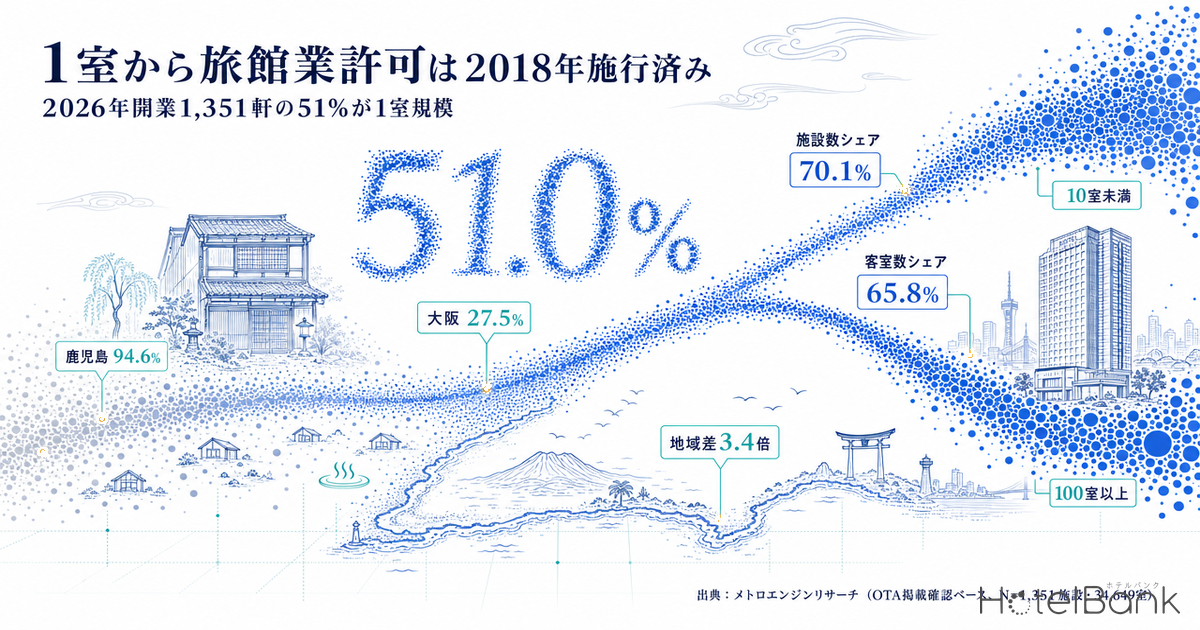 1室から旅館業許可は2018年施行済み — 2026年開業1,351軒の51%が1室規模