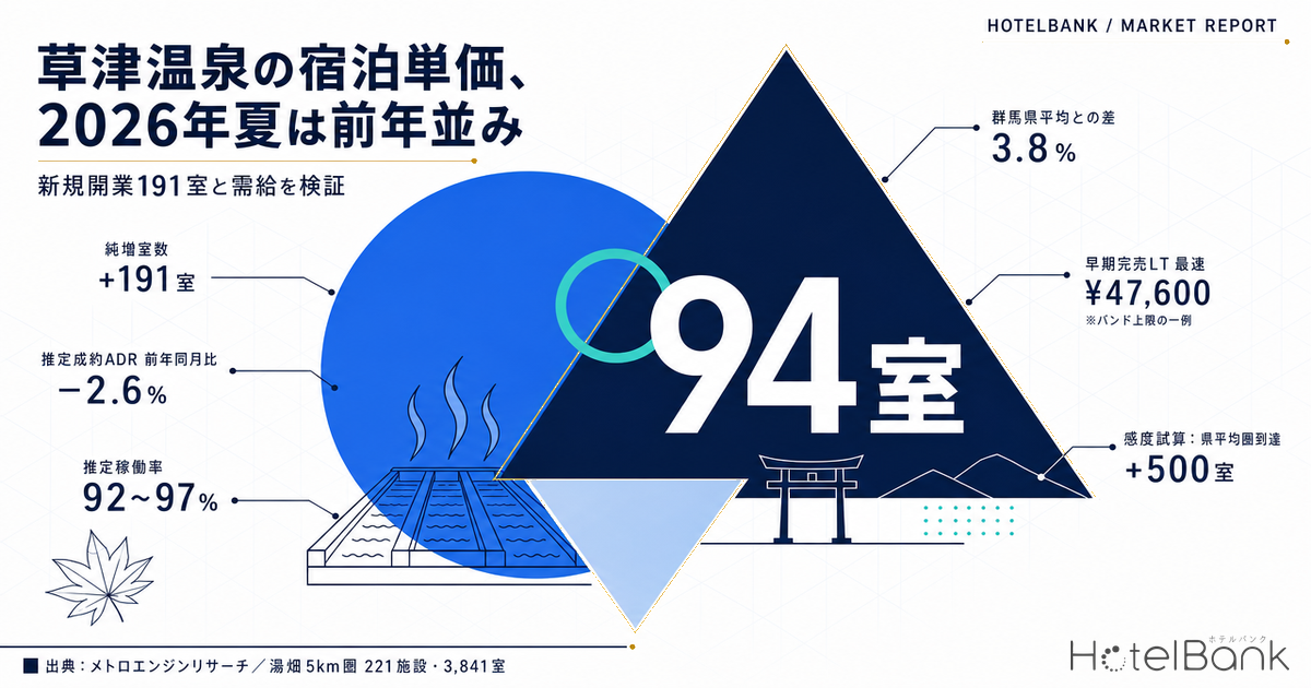 草津温泉の宿泊単価、2026年夏は前年並み — 新規開業191室と需給を検証