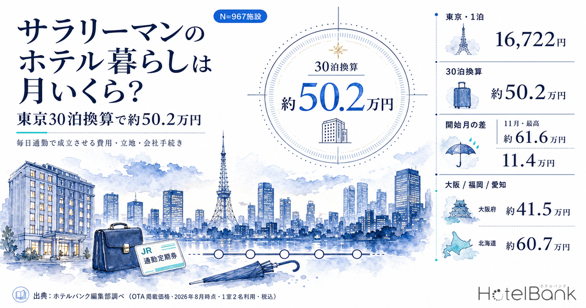 サラリーマンのホテル暮らしは月いくら？東京30泊換算で約50.2万円——毎日通勤で成立させる費用・立地・会社手続き