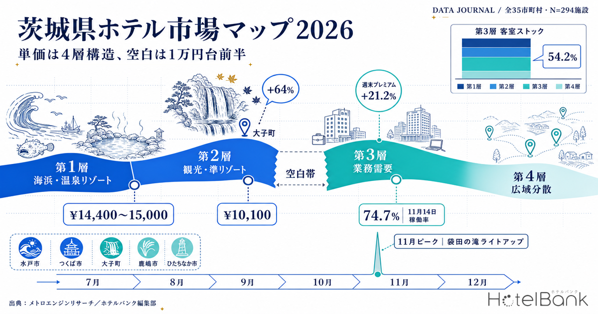 茨城県ホテル市場マップ2026｜単価は4層構造、空白は1万円台前半