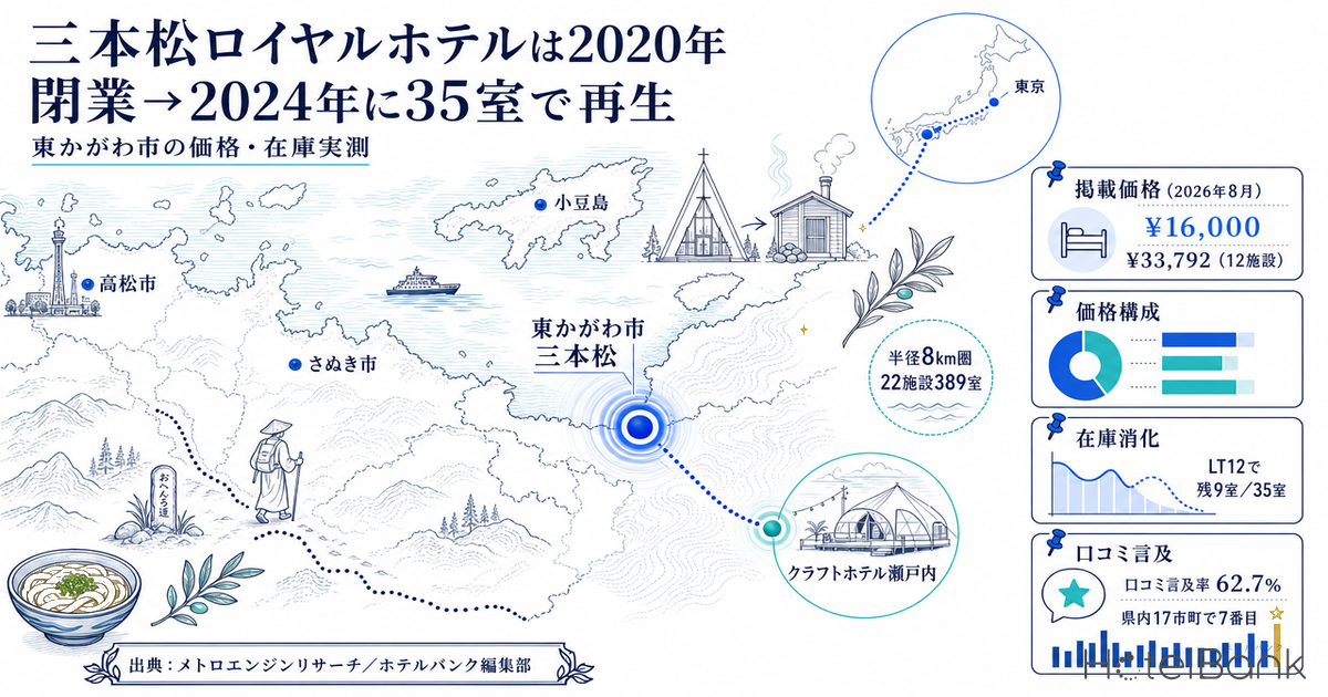 三本松ロイヤルホテルは2020年閉業→2024年に35室で再生｜東かがわ市の価格・在庫実測