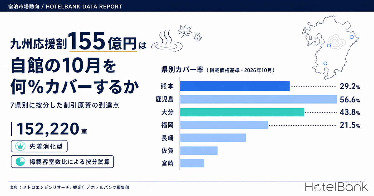 九州応援割155億円は自館の10月を何%カバーするか — 7県別に按分した割引原資の到達点