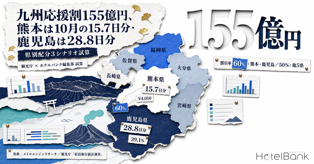 九州応援割155億円、熊本は10月の15.7日分・鹿児島は28.8日分 — 県別配分3シナリオ試算