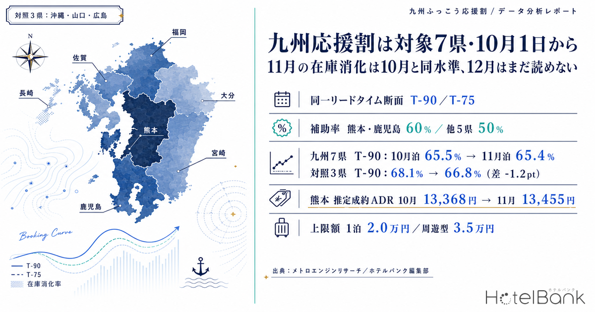 九州応援割は対象7県・10月1日から — 11月の在庫消化は10月と同水準、12月はまだ読めない