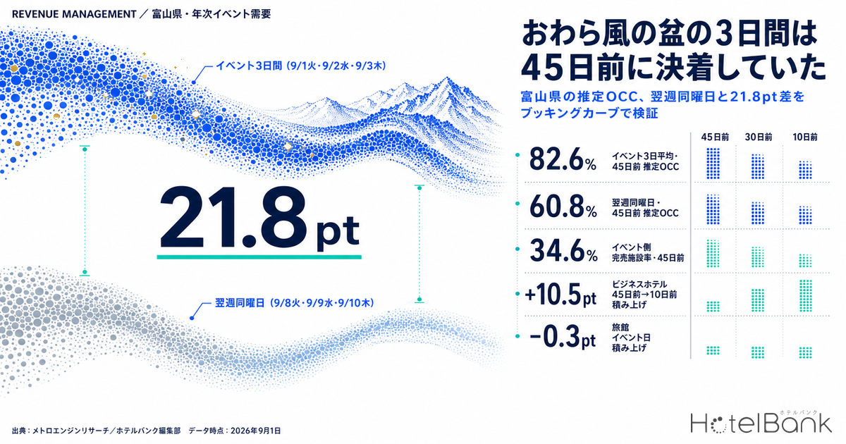 おわら風の盆の3日間は45日前に決着していた｜富山県の推定OCC、翌週同曜日と21.8pt差をブッキングカーブで検証