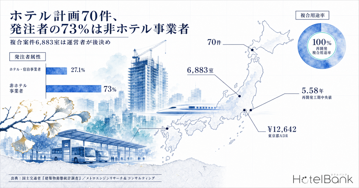 ホテル計画70件、発注者の73%は非ホテル事業者 — 複合案件6,883室は運営者が後決め