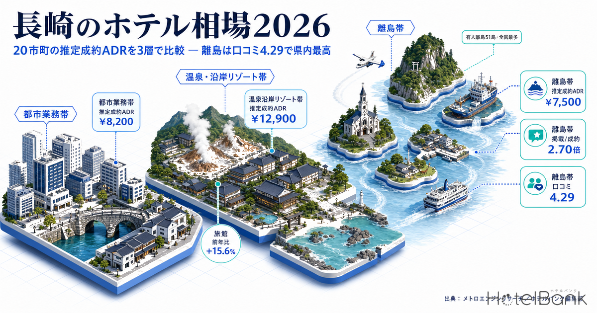 長崎のホテル相場2026 — 20市町の推定成約ADRを3層で比較、離島は口コミ4.29で県内最高