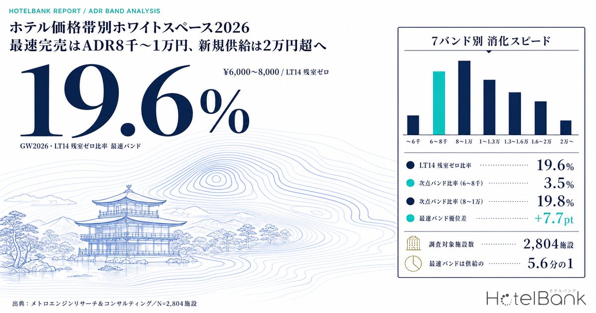ホテル価格帯別ホワイトスペース2026 — 最速完売はADR8千〜1万円、新規供給は2万円超へ