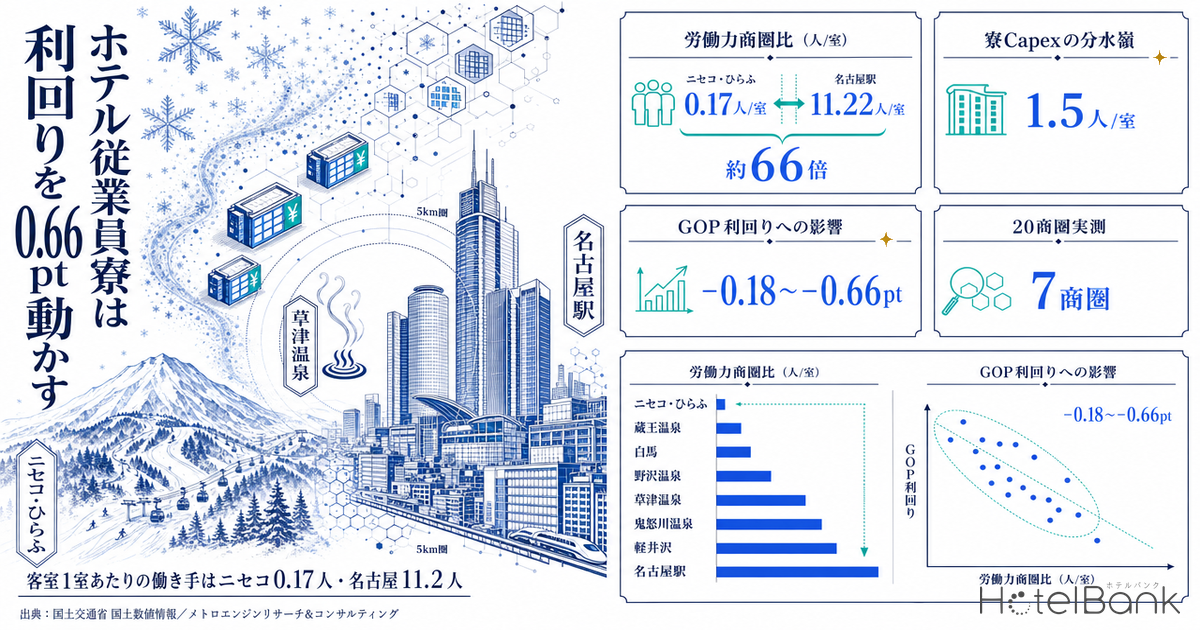 ホテル従業員寮は利回りを0.66pt動かす — 客室1室あたりの働き手はニセコ0.17人・名古屋11.2人