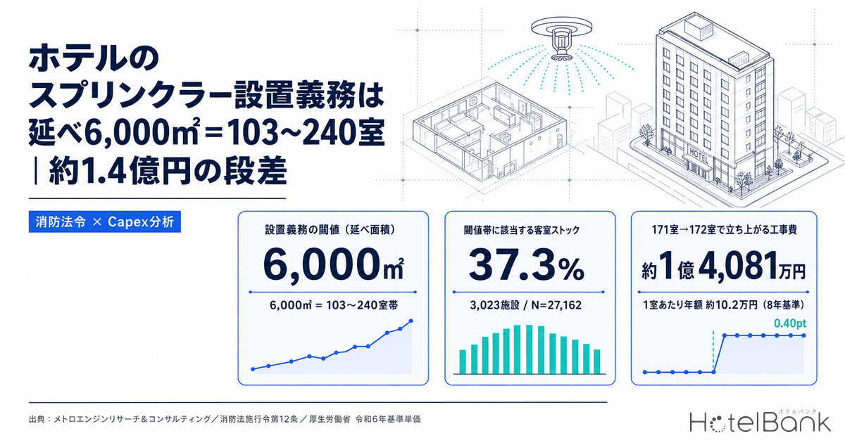 ホテルのスプリンクラー設置義務は延べ6,000㎡＝103〜240室｜約1.4億円の段差