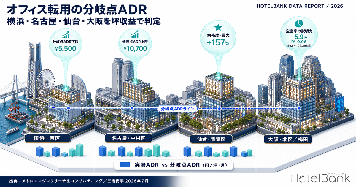 オフィス転用の分岐点ADRは5,500〜10,700円 — 横浜・名古屋・仙台・大阪を坪収益で判定