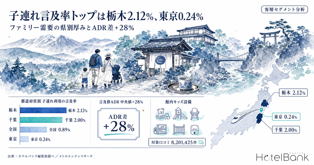 子連れ言及率トップは栃木2.12%、東京0.24% — ファミリー需要の県別厚みとADR差+28%
