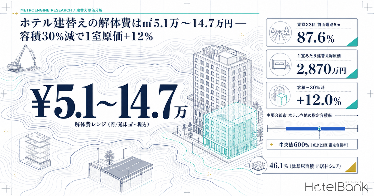 ホテル建替えの解体費は㎡5.1万〜14.7万円 — 容積30%減で1室原価+12%