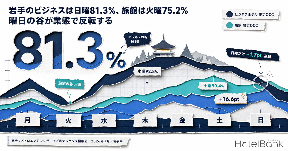 岩手のビジネスは日曜81.3%、旅館は火曜75.2% — 曜日の谷が業態で反転する