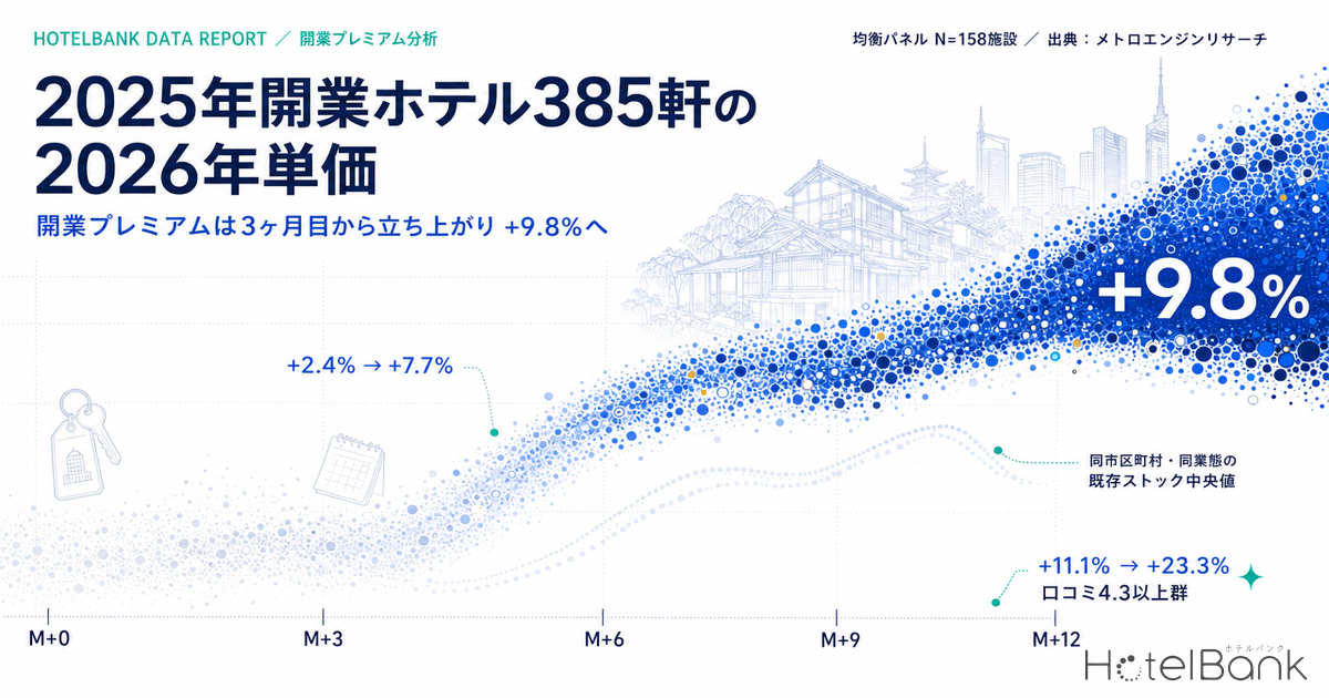 2025年開業ホテル385軒の2026年単価 — 開業プレミアムは3ヶ月目から立ち上がり+9.8%へ