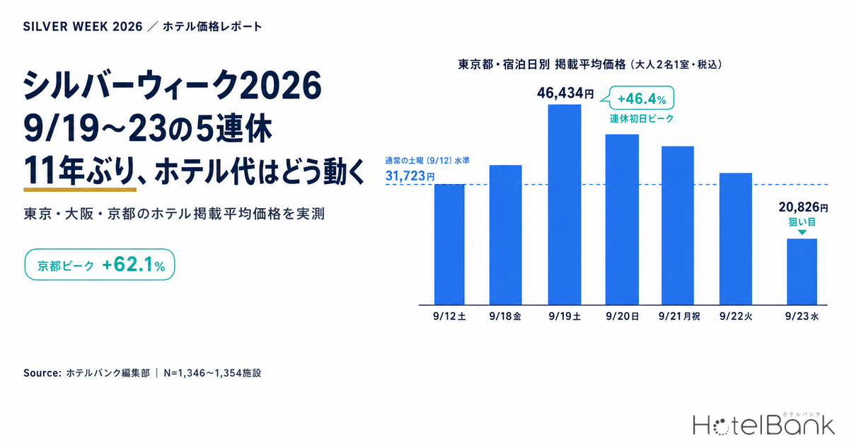 シルバーウィーク2026は9/19〜23の5連休｜11年ぶり、ホテル代の上がり幅と安く泊まる日