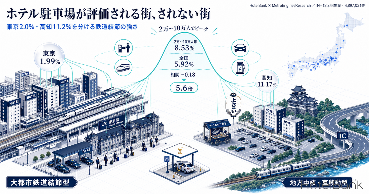 ホテル駐車場が評価される街、されない街｜東京2.0%・高知11.2%を分ける鉄道結節の強さ