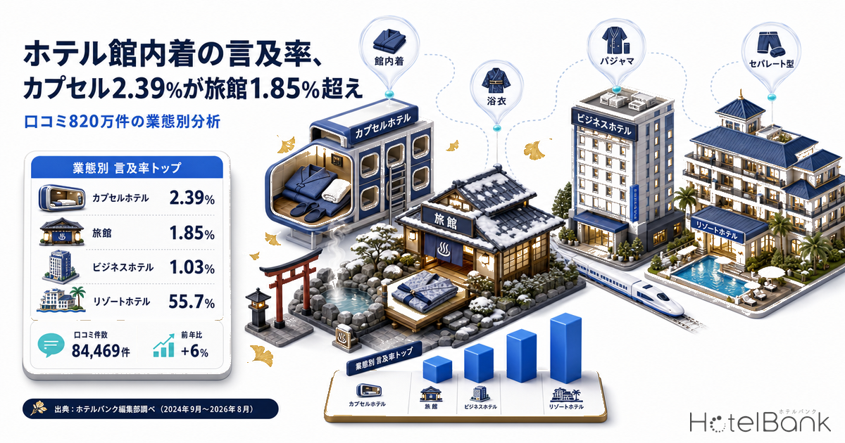 ホテル館内着の言及率、カプセル2.39%が旅館1.85%超え — 口コミ820万件の業態別分析