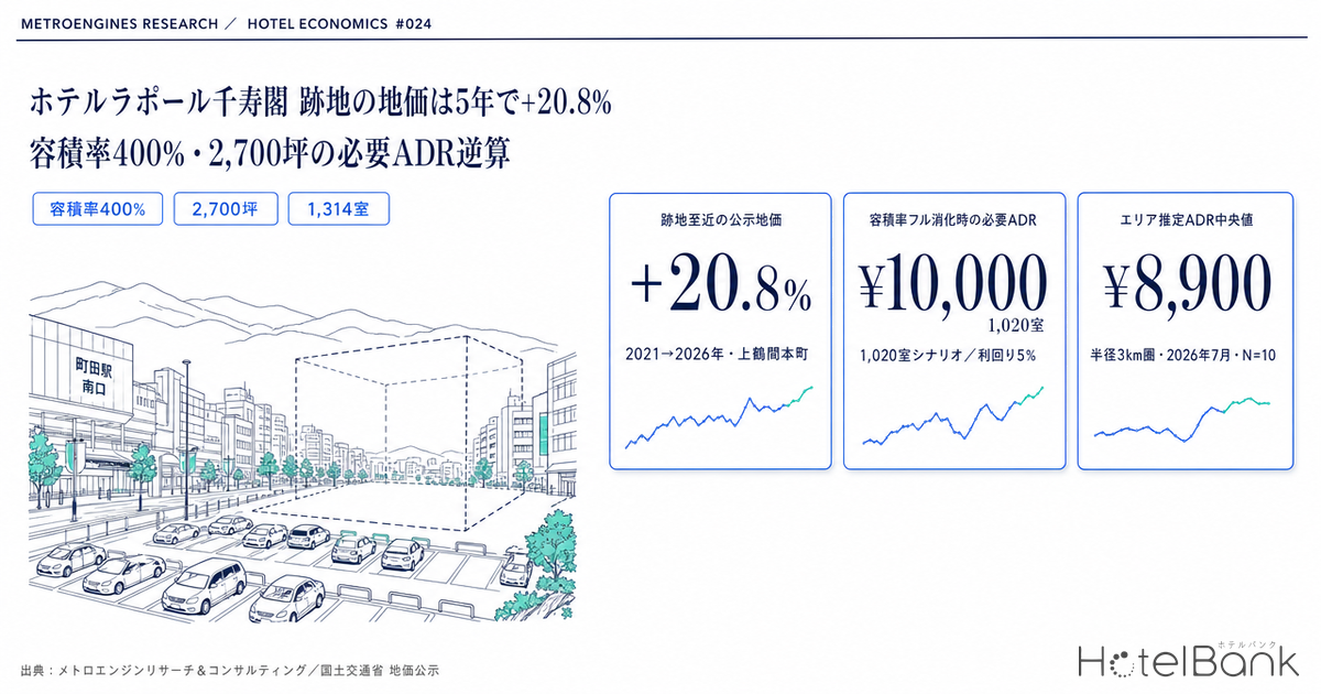 ホテルラポール千寿閣 跡地の地価は5年で+20.8% — 容積率400%・2,700坪の必要ADR逆算