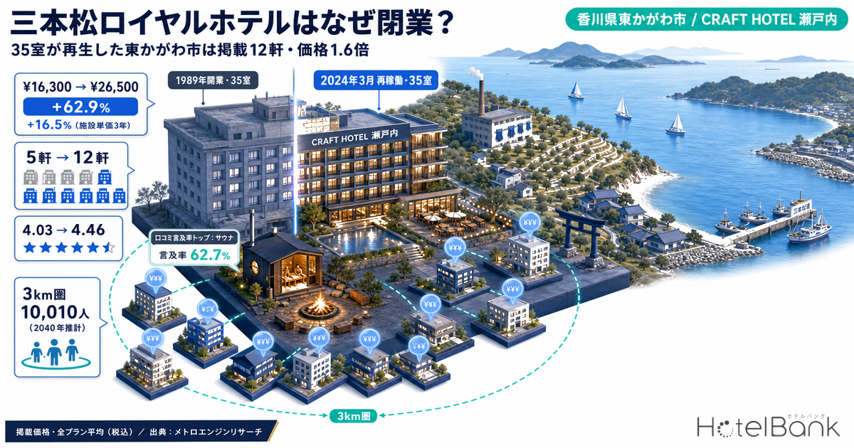 三本松ロイヤルホテルはなぜ閉業？35室が再生した東かがわ市は掲載12軒・価格1.6倍