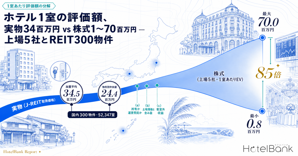 Hotel value per room: ¥34.5M in real assets vs ¥0.8–70M in equities — 5 listed operators and 300 REIT properties