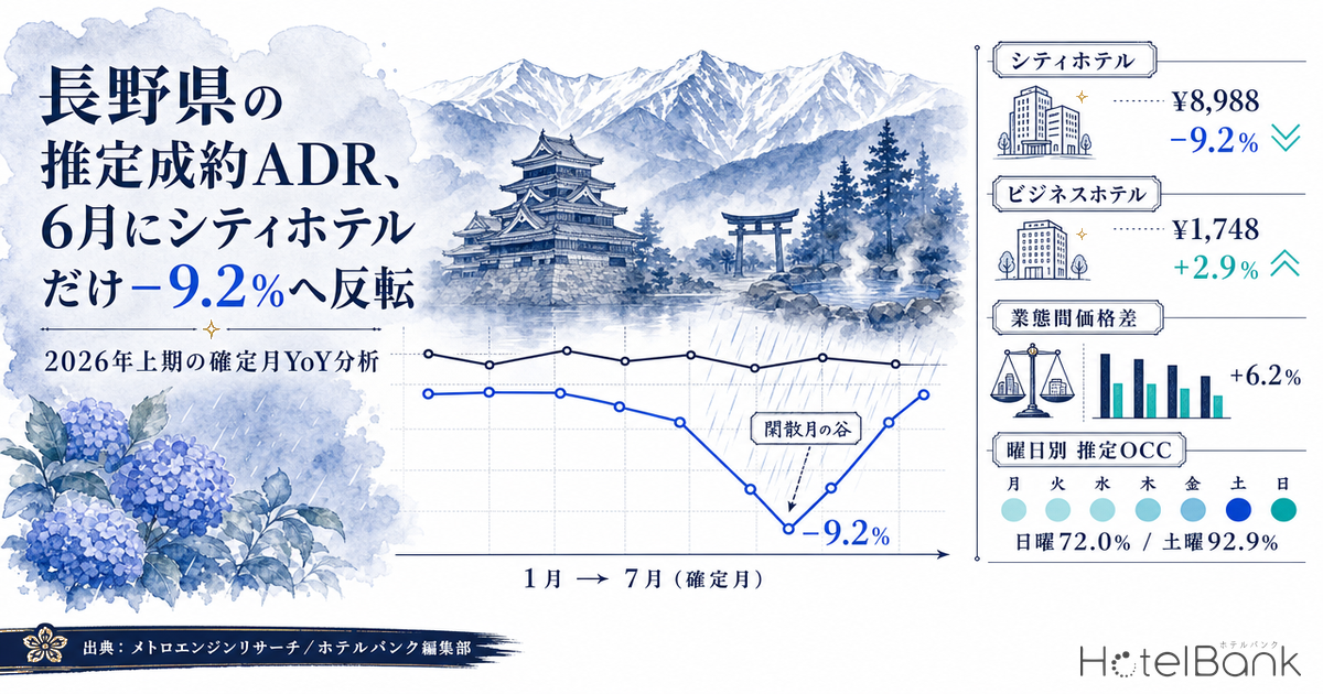長野県の推定成約ADR、6月にシティホテルだけ−9.2%へ反転 — 2026年上期の確定月YoY分析